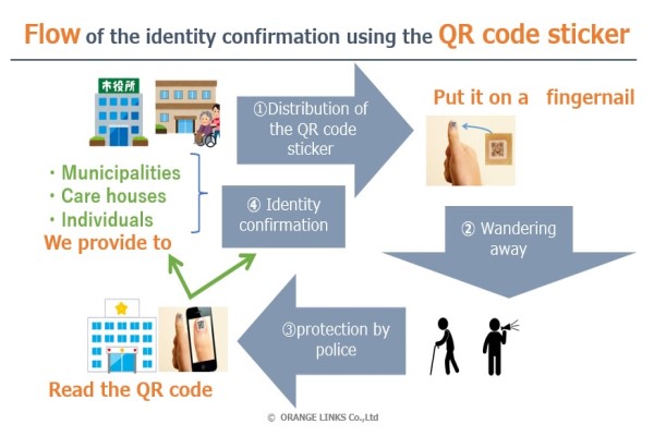 A flow chart showing how Orange Links work. A person receives the QR code, wanders away, is protected by the police, and has their identity confirmed using their sticker.