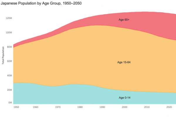 Japanese+Pop+by+Age+Group+1950–2050